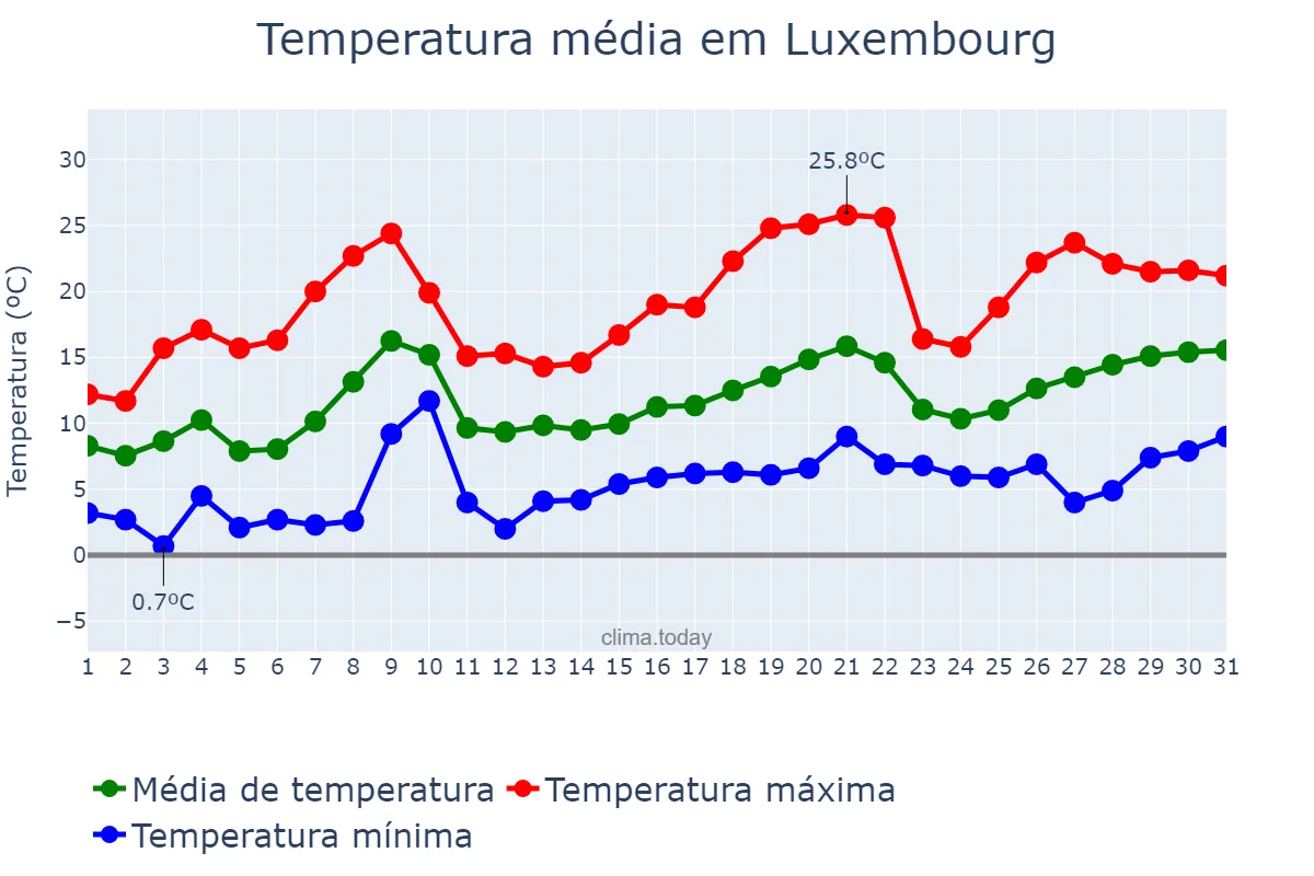 Temperatura em maio em Luxembourg, Luxembourg, LU