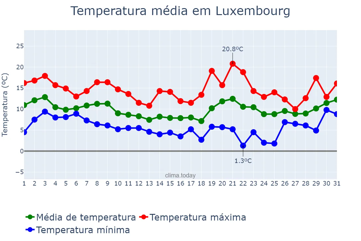 Temperatura em outubro em Luxembourg, Luxembourg, LU