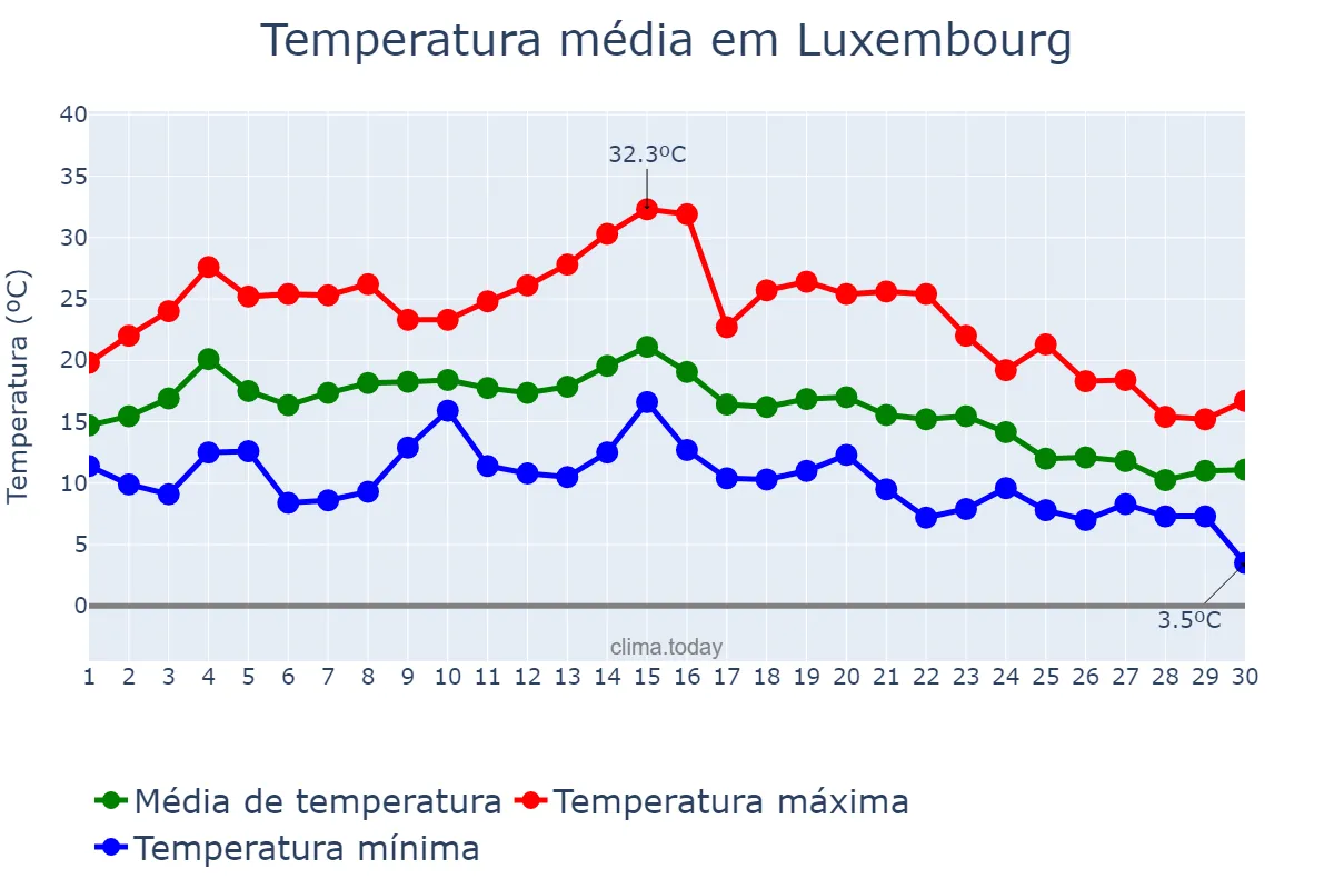 Temperatura em setembro em Luxembourg, Luxembourg, LU