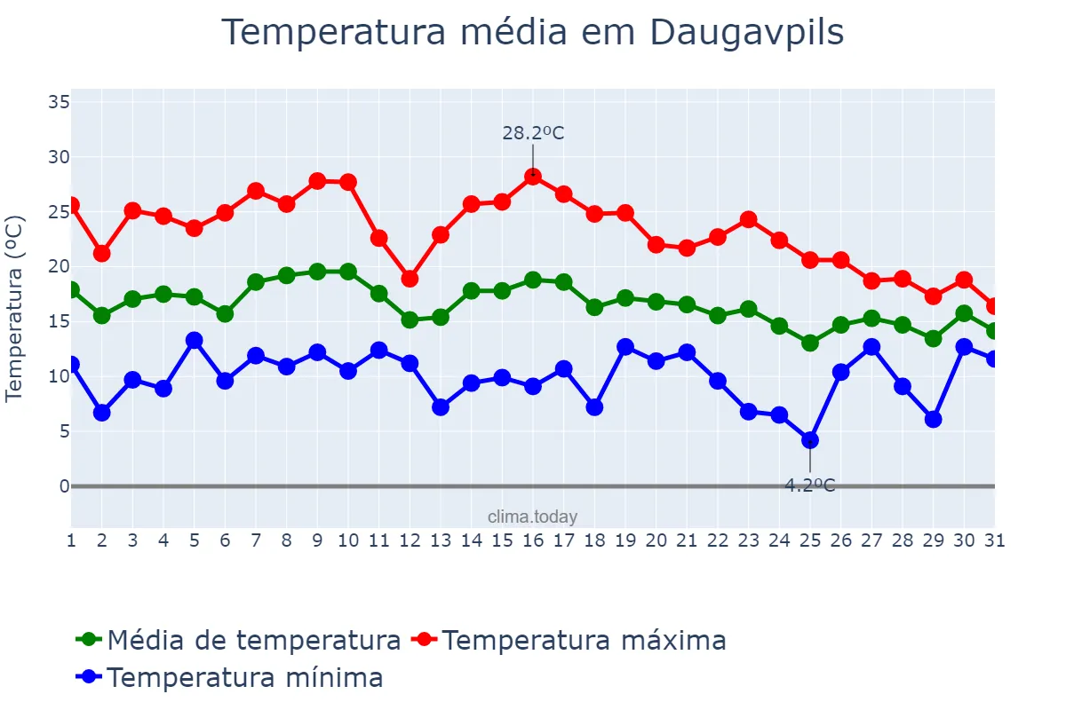 Temperatura em agosto em Daugavpils, Daugavpils, LV
