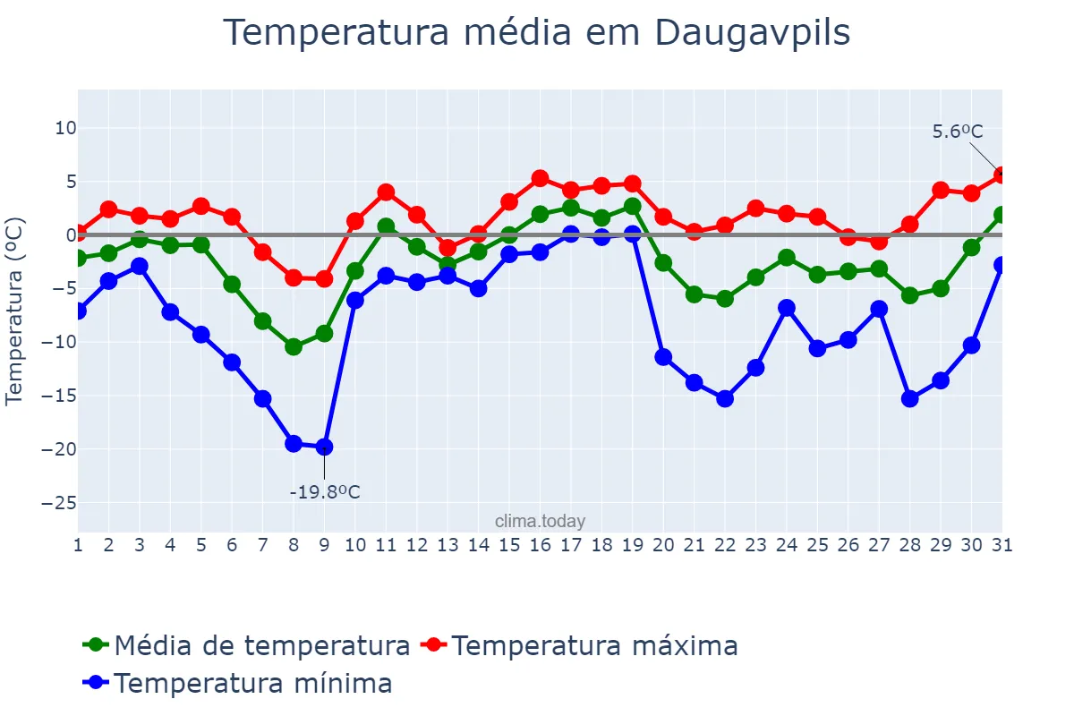 Temperatura em dezembro em Daugavpils, Daugavpils, LV