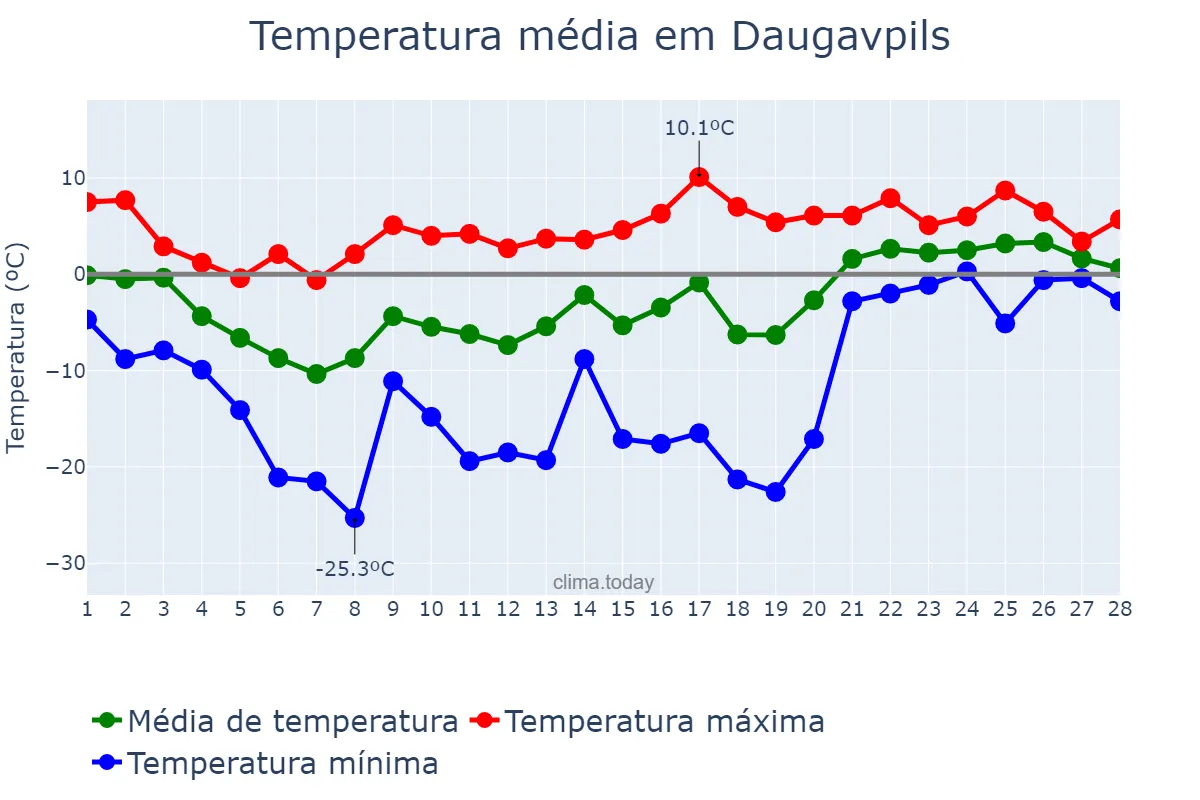 Temperatura em fevereiro em Daugavpils, Daugavpils, LV