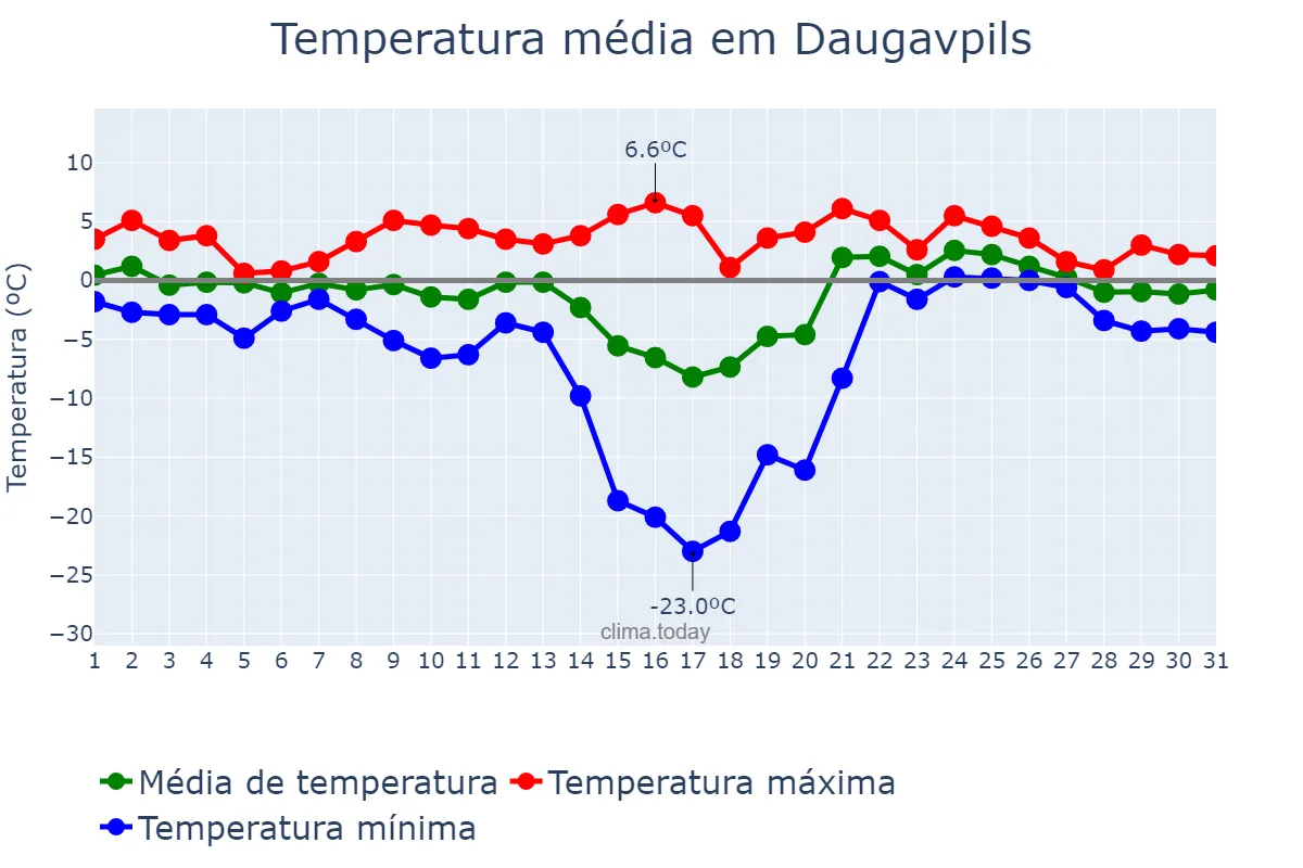 Temperatura em janeiro em Daugavpils, Daugavpils, LV
