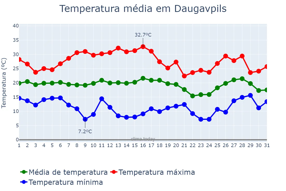 Temperatura em julho em Daugavpils, Daugavpils, LV