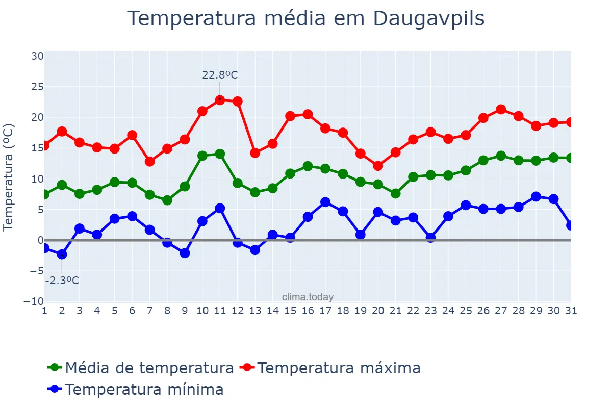 Temperatura em maio em Daugavpils, Daugavpils, LV