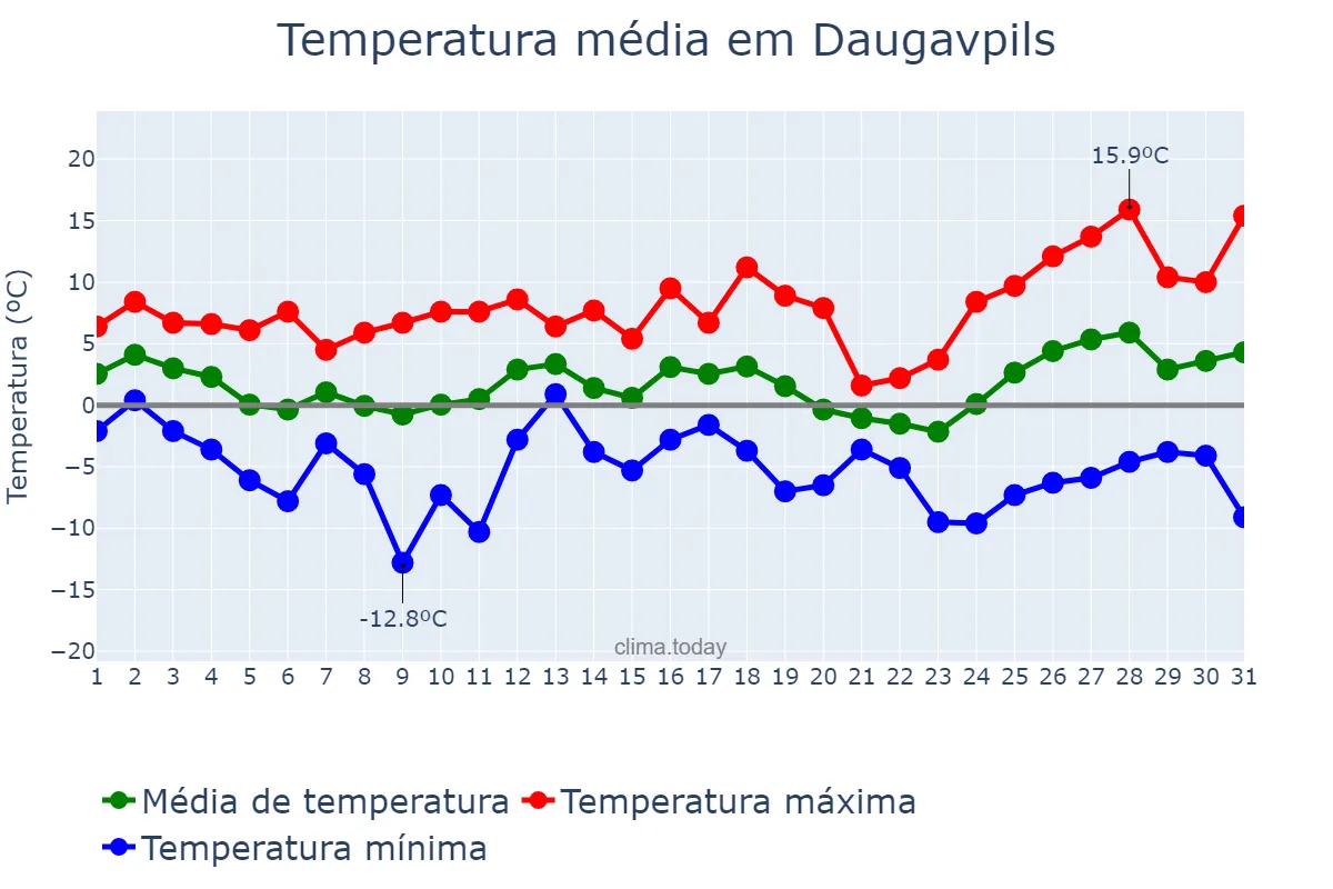 Temperatura em marco em Daugavpils, Daugavpils, LV