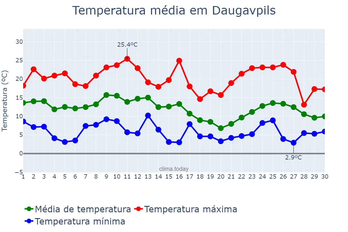 Temperatura em setembro em Daugavpils, Daugavpils, LV