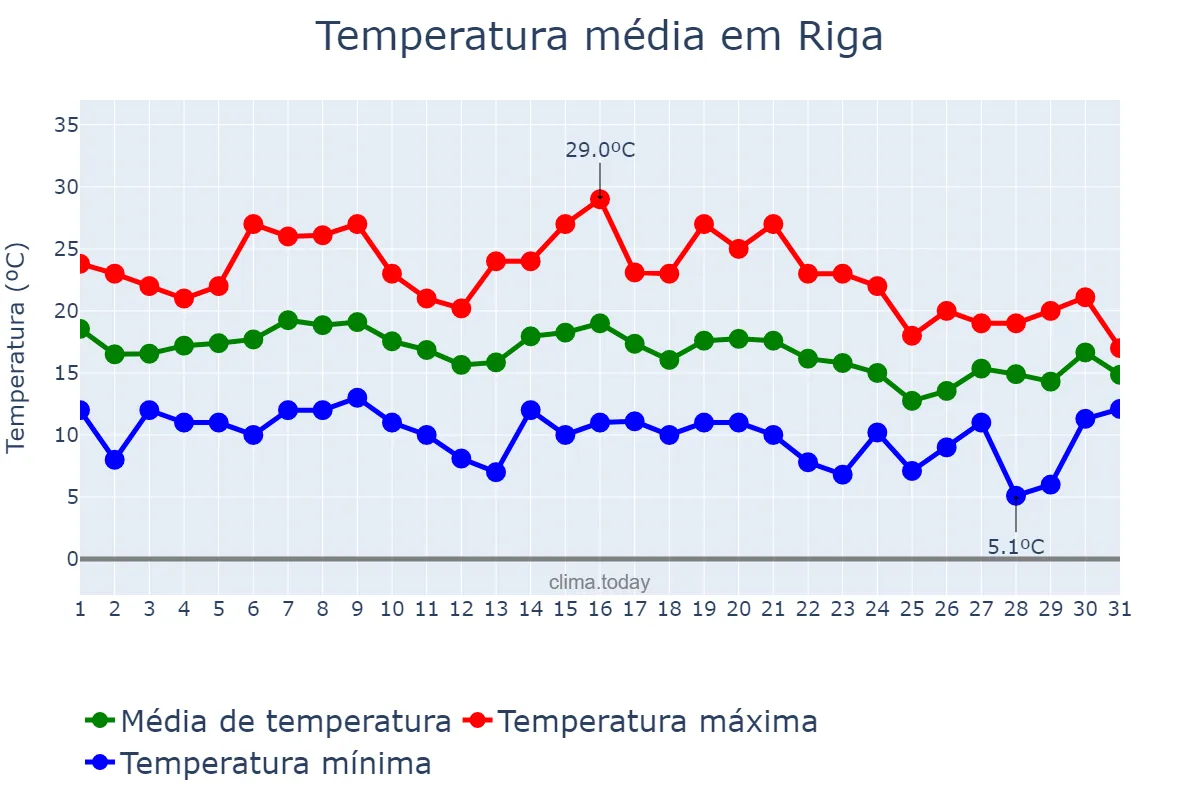Temperatura em agosto em Riga, Rīga, LV