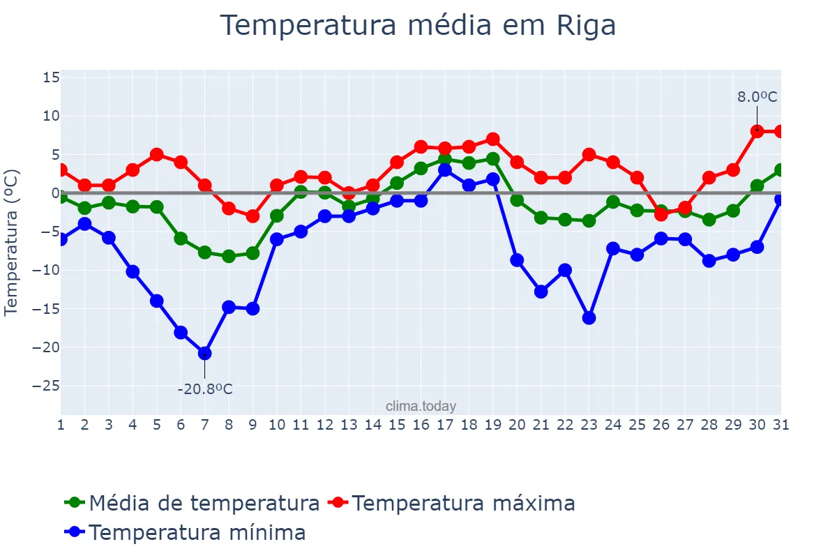 Temperatura em dezembro em Riga, Rīga, LV