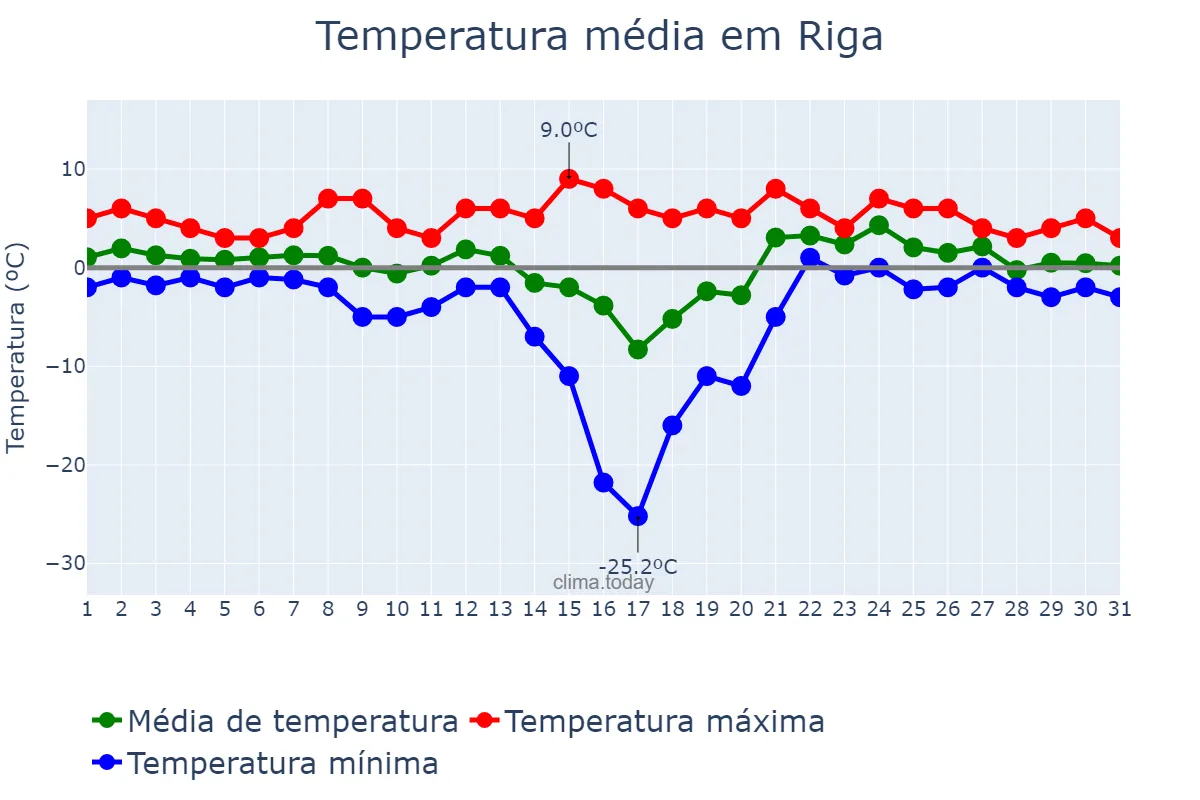 Temperatura em janeiro em Riga, Rīga, LV