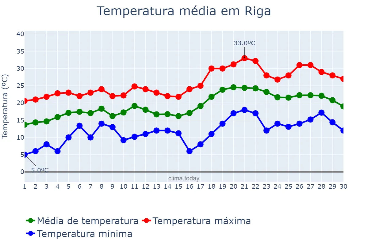 Temperatura em junho em Riga, Rīga, LV