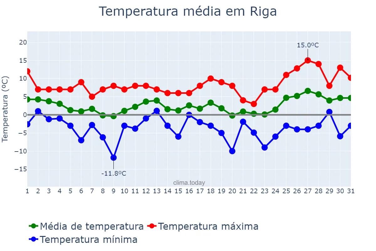 Temperatura em marco em Riga, Rīga, LV