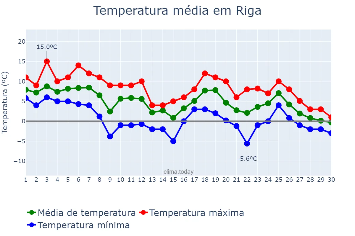 Temperatura em novembro em Riga, Rīga, LV
