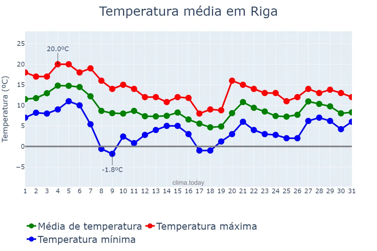 Temperatura em outubro em Riga, Rīga, LV