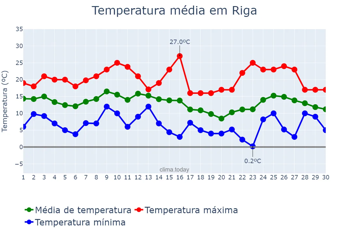 Temperatura em setembro em Riga, Rīga, LV