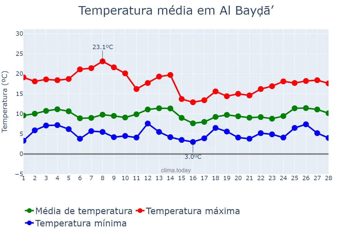 Temperatura em fevereiro em Al Bayḑā’, Al Jabal al Akhḑar, LY