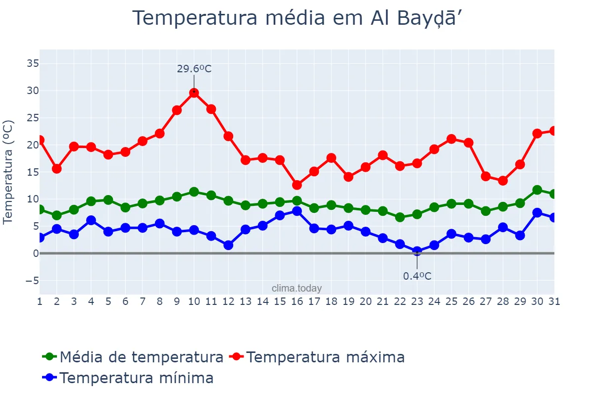 Temperatura em janeiro em Al Bayḑā’, Al Jabal al Akhḑar, LY