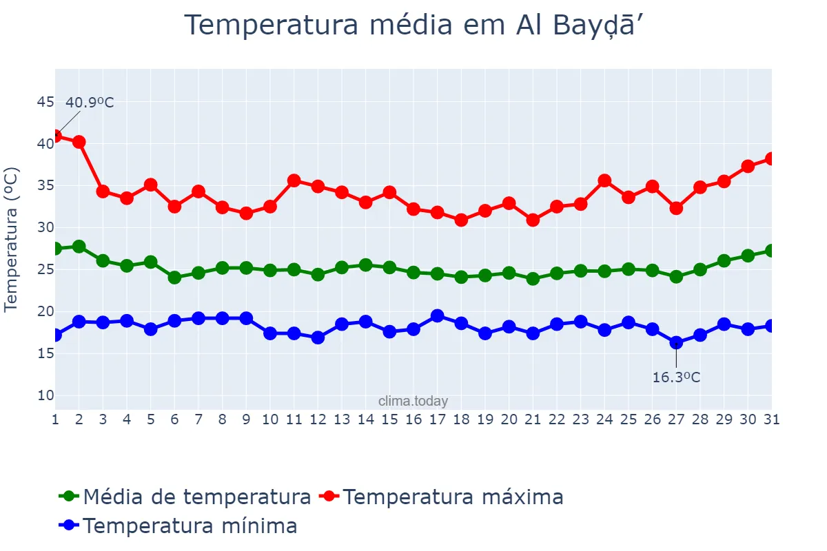 Temperatura em julho em Al Bayḑā’, Al Jabal al Akhḑar, LY