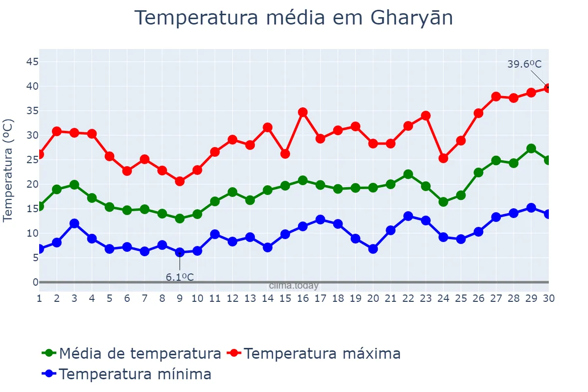 Temperatura em abril em Gharyān, Al Jabal al Gharbī, LY