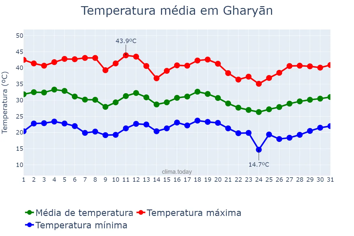 Temperatura em agosto em Gharyān, Al Jabal al Gharbī, LY