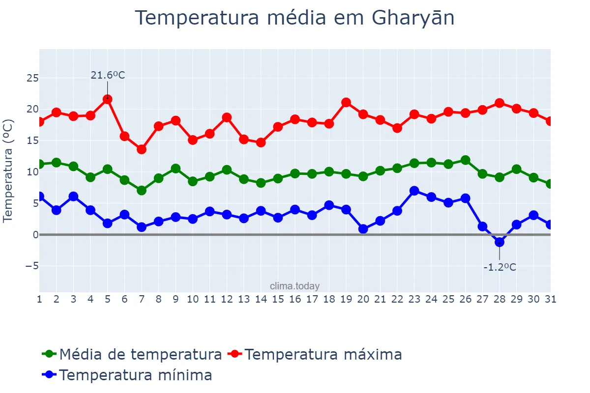 Temperatura em dezembro em Gharyān, Al Jabal al Gharbī, LY
