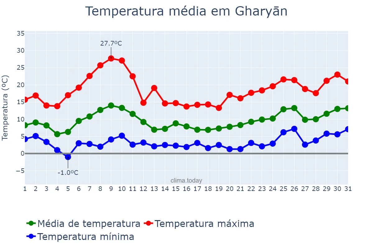 Temperatura em janeiro em Gharyān, Al Jabal al Gharbī, LY