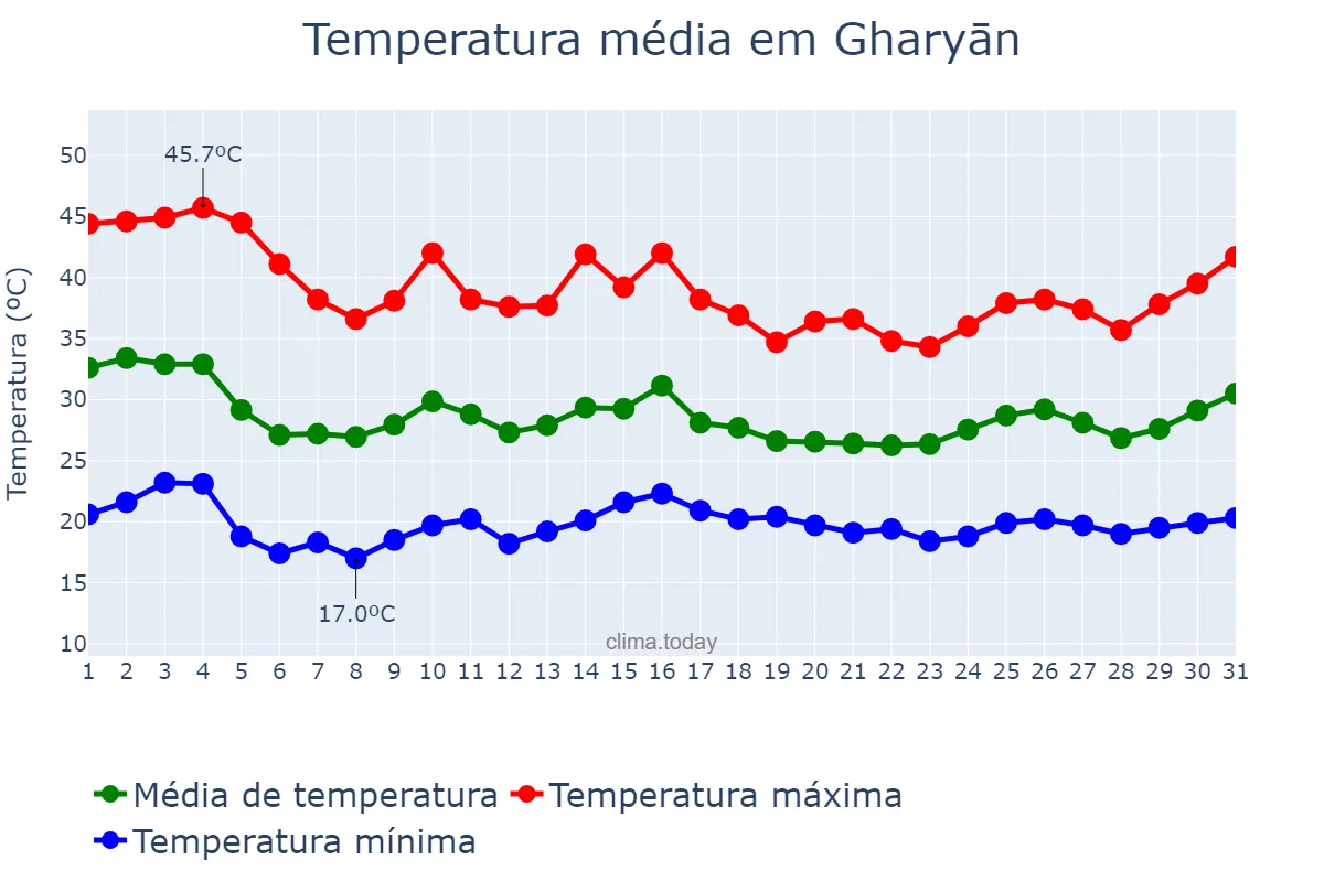 Temperatura em julho em Gharyān, Al Jabal al Gharbī, LY