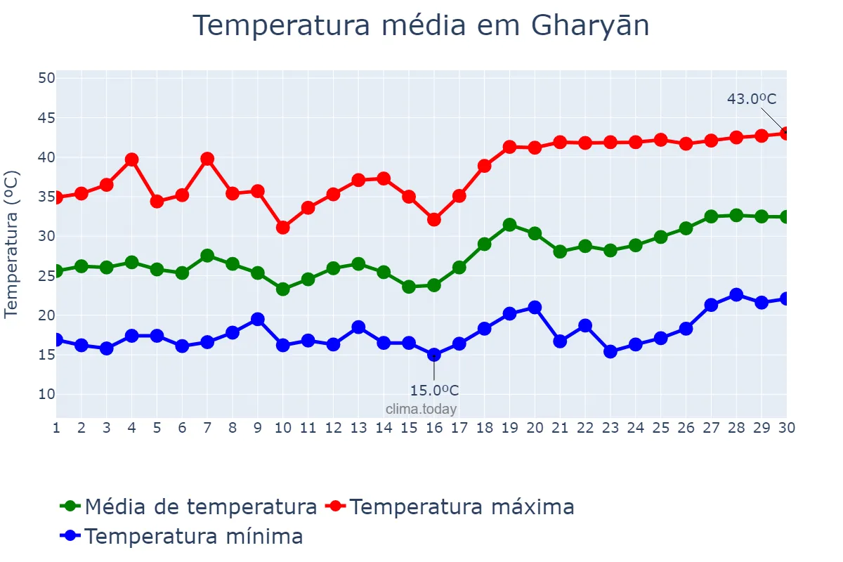 Temperatura em junho em Gharyān, Al Jabal al Gharbī, LY