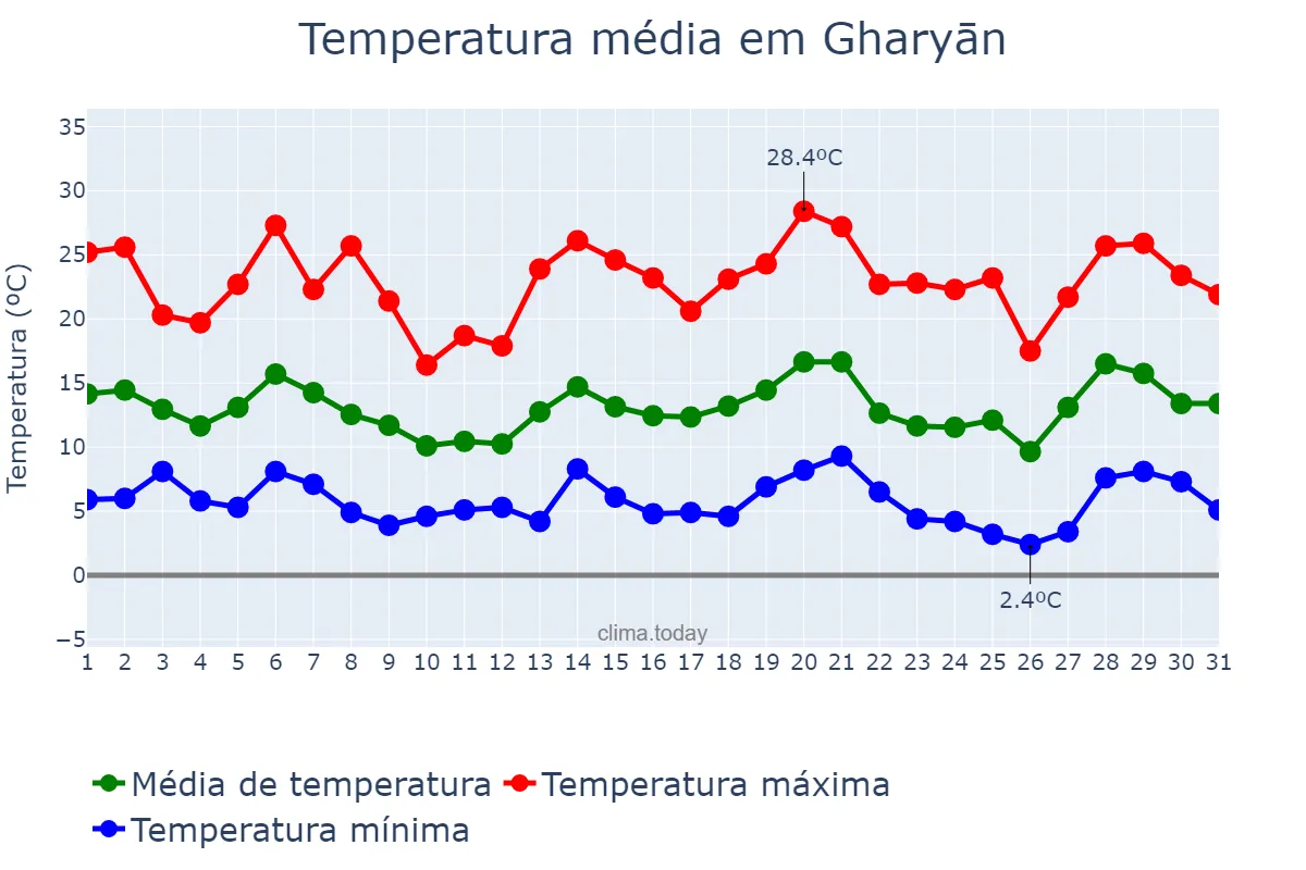 Temperatura em marco em Gharyān, Al Jabal al Gharbī, LY