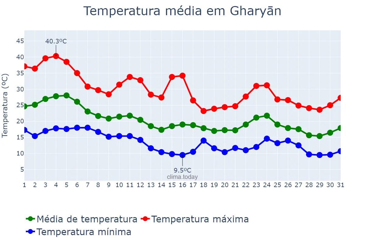 Temperatura em outubro em Gharyān, Al Jabal al Gharbī, LY