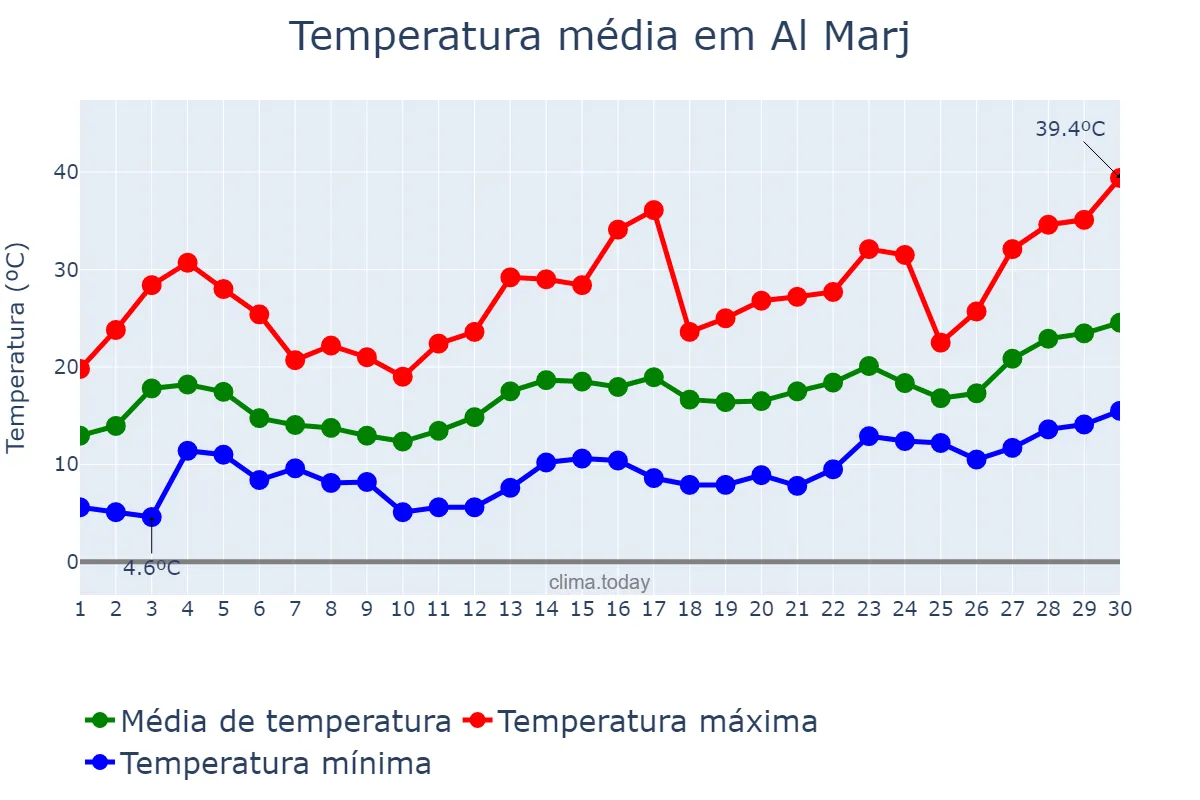 Temperatura em abril em Al Marj, Al Marj, LY