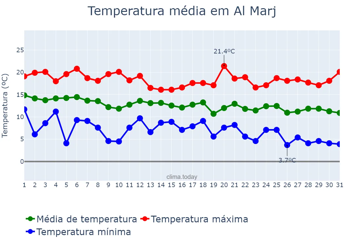 Temperatura em dezembro em Al Marj, Al Marj, LY