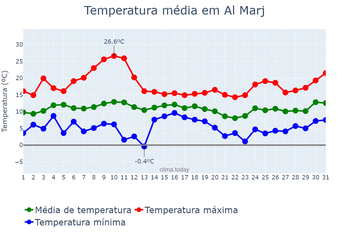 Temperatura em janeiro em Al Marj, Al Marj, LY