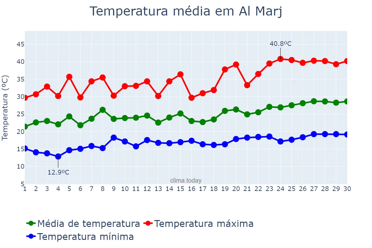 Temperatura em junho em Al Marj, Al Marj, LY