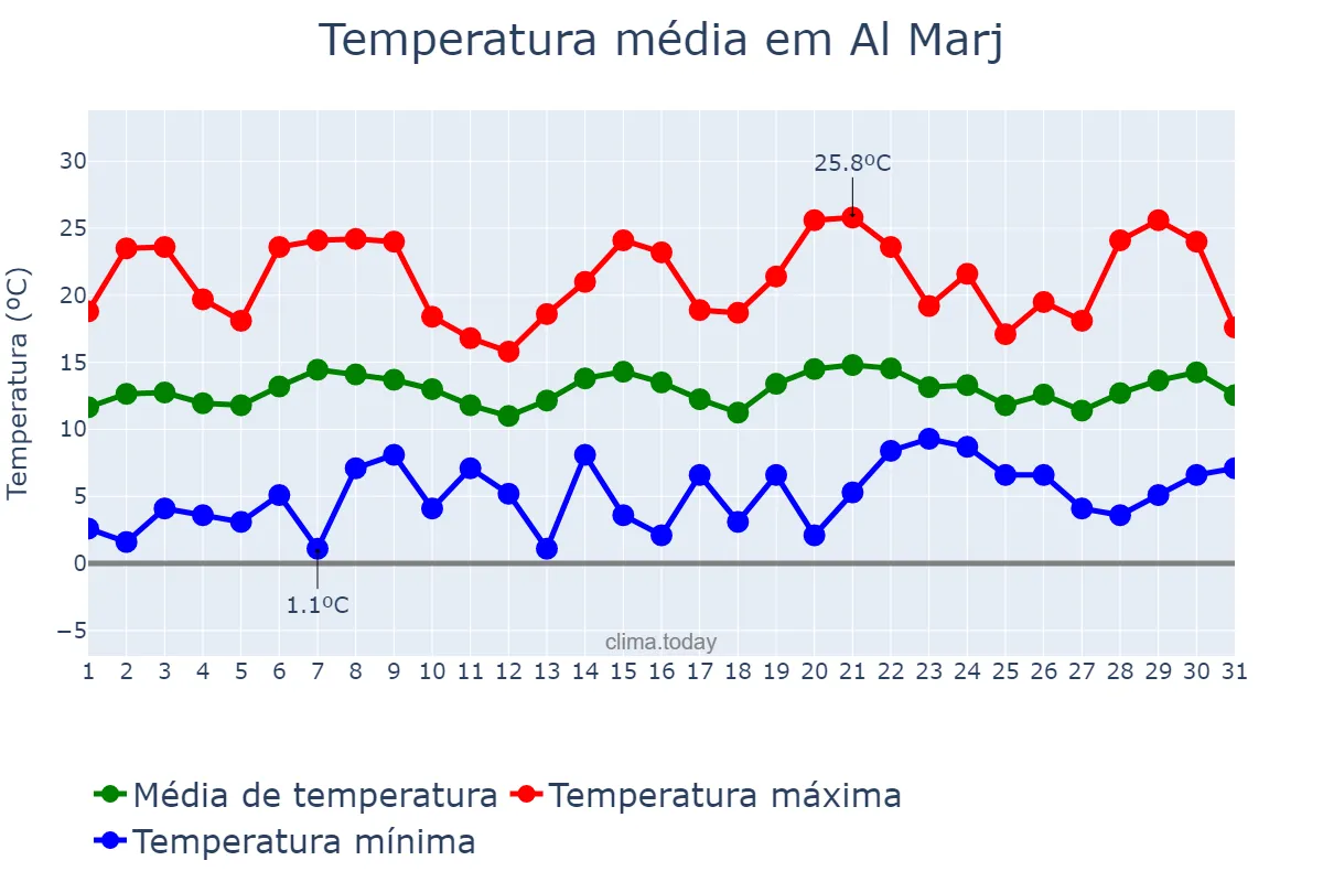 Temperatura em marco em Al Marj, Al Marj, LY