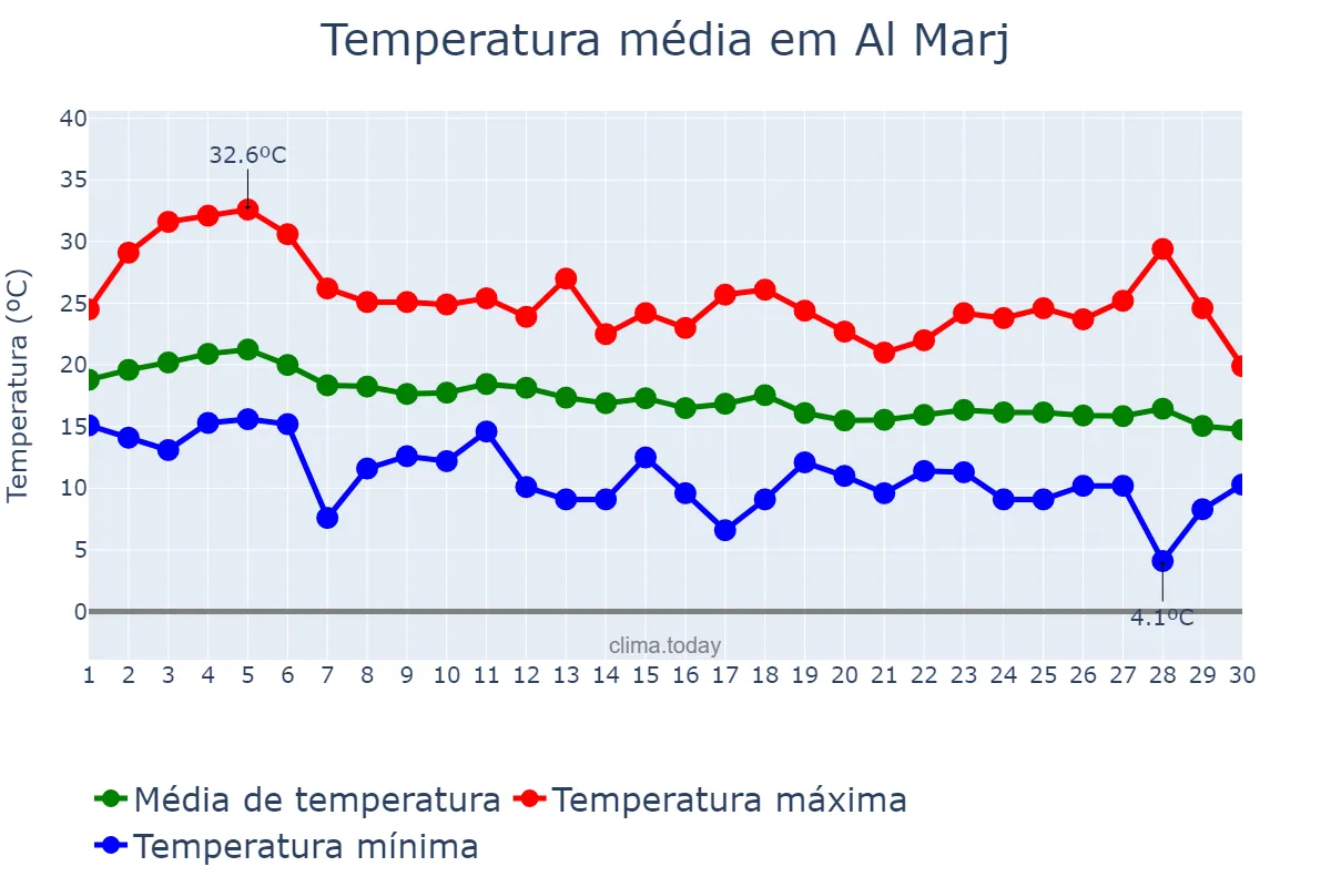 Temperatura em novembro em Al Marj, Al Marj, LY