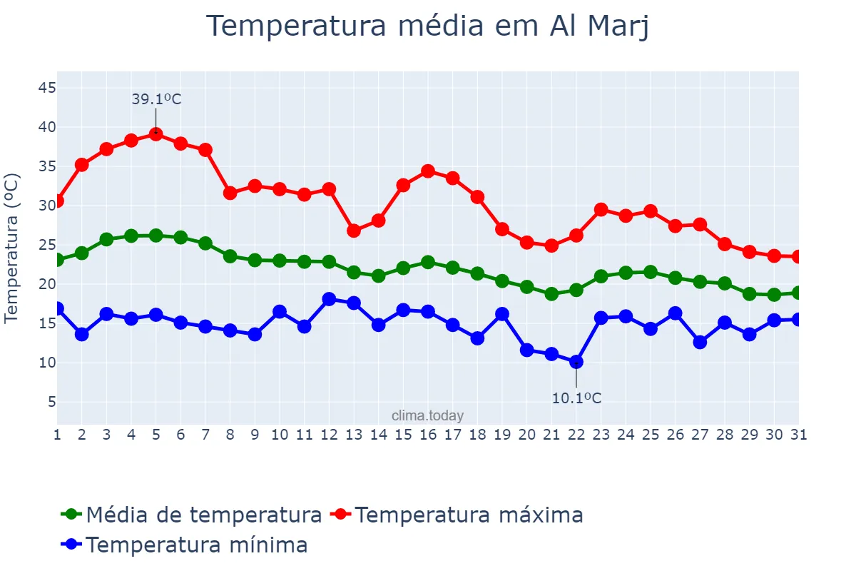 Temperatura em outubro em Al Marj, Al Marj, LY
