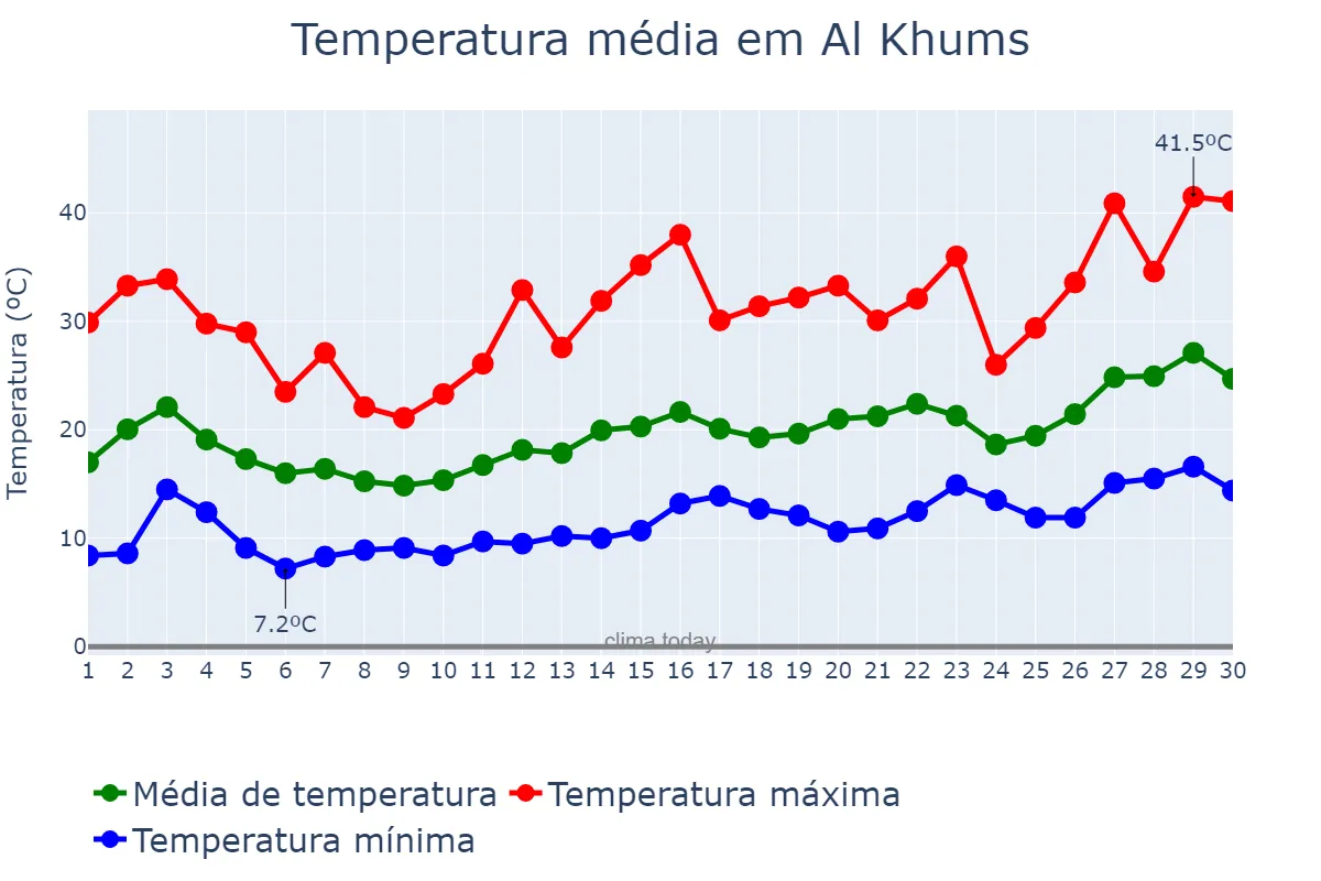 Temperatura em abril em Al Khums, Al Marqab, LY