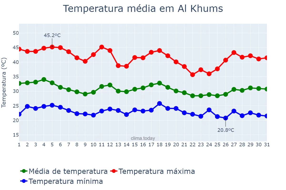 Temperatura em agosto em Al Khums, Al Marqab, LY