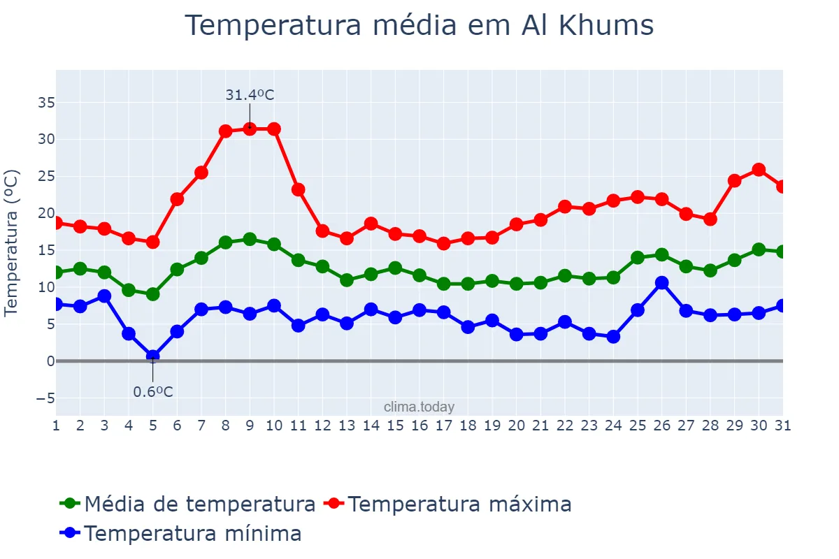 Temperatura em janeiro em Al Khums, Al Marqab, LY