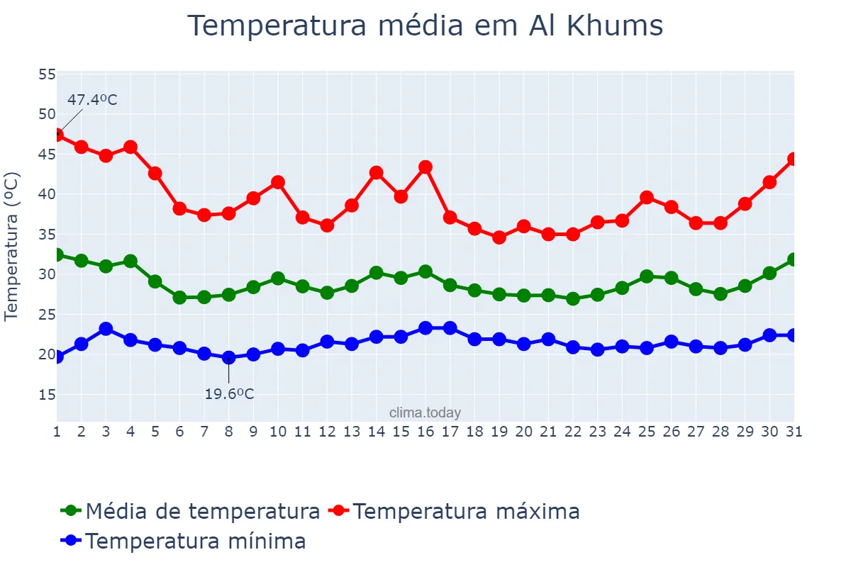 Temperatura em julho em Al Khums, Al Marqab, LY