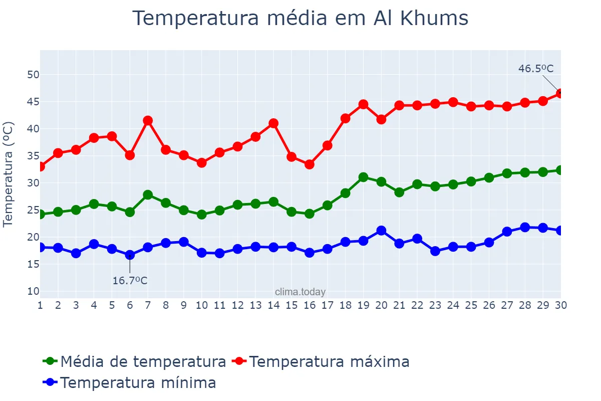 Temperatura em junho em Al Khums, Al Marqab, LY