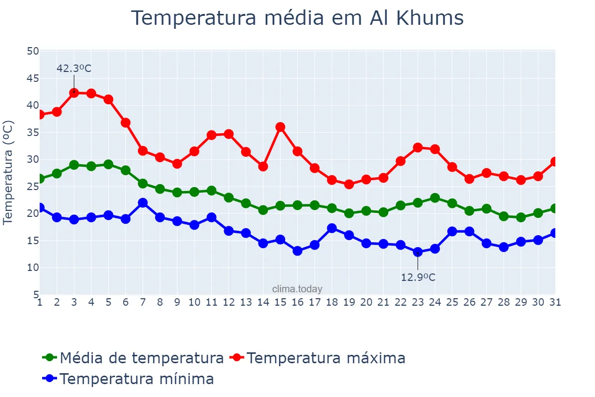 Temperatura em outubro em Al Khums, Al Marqab, LY