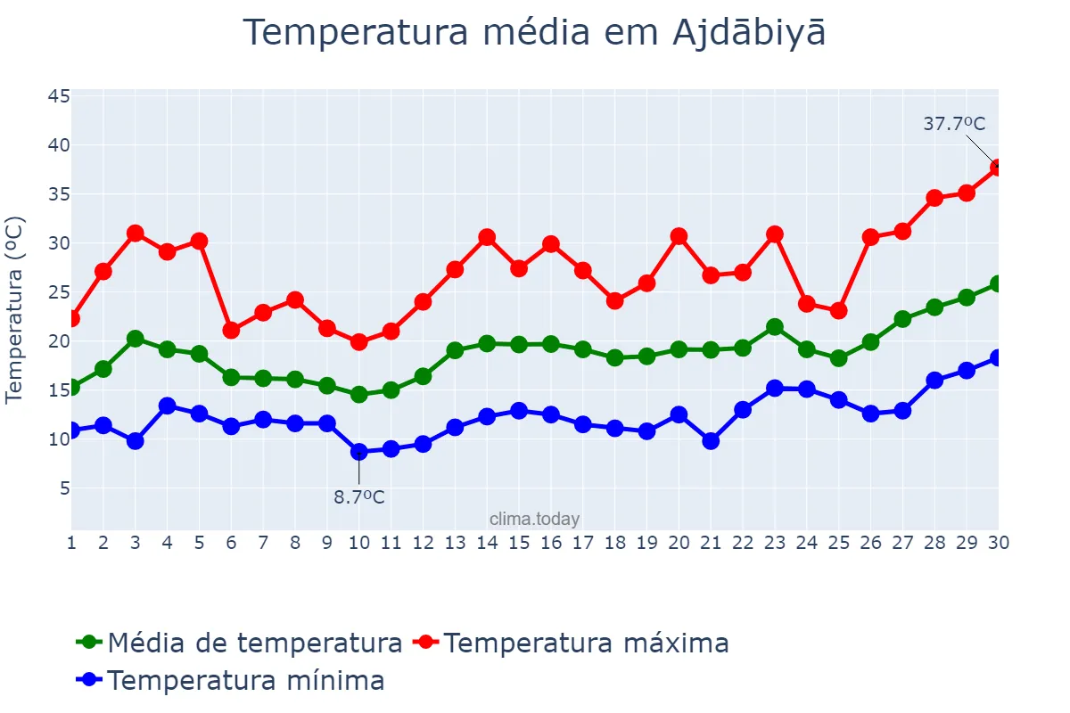 Temperatura em abril em Ajdābiyā, Al Wāḩāt, LY