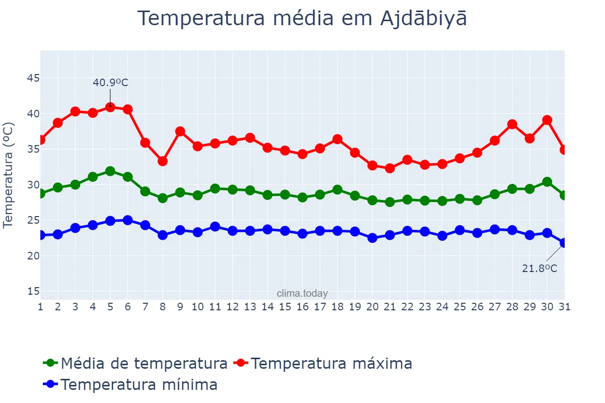 Temperatura em agosto em Ajdābiyā, Al Wāḩāt, LY