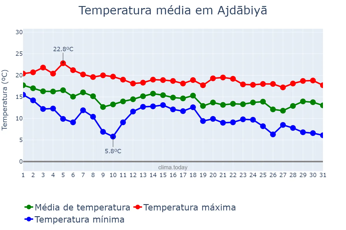 Temperatura em dezembro em Ajdābiyā, Al Wāḩāt, LY