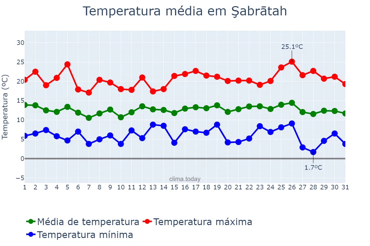 Temperatura em dezembro em Şabrātah, An Nuqāţ al Khams, LY