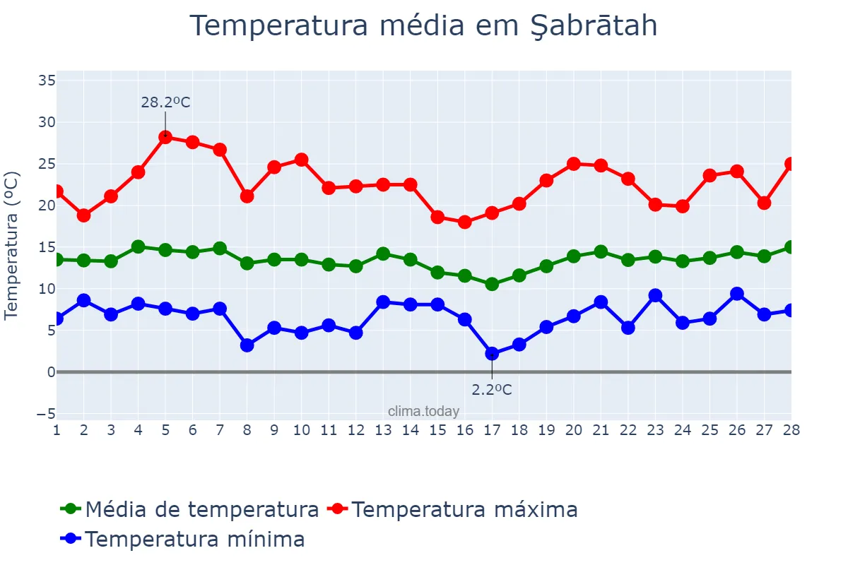 Temperatura em fevereiro em Şabrātah, An Nuqāţ al Khams, LY