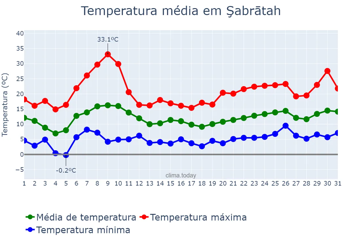Temperatura em janeiro em Şabrātah, An Nuqāţ al Khams, LY