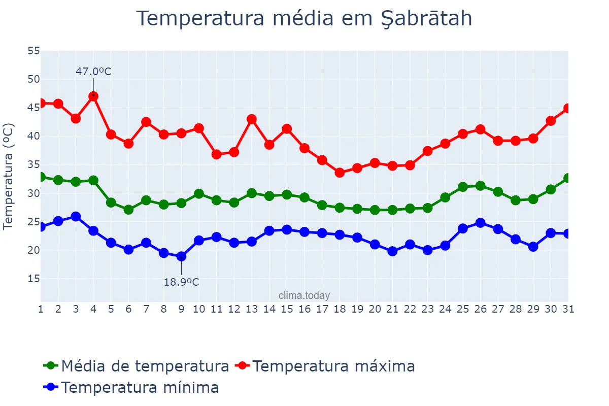 Temperatura em julho em Şabrātah, An Nuqāţ al Khams, LY